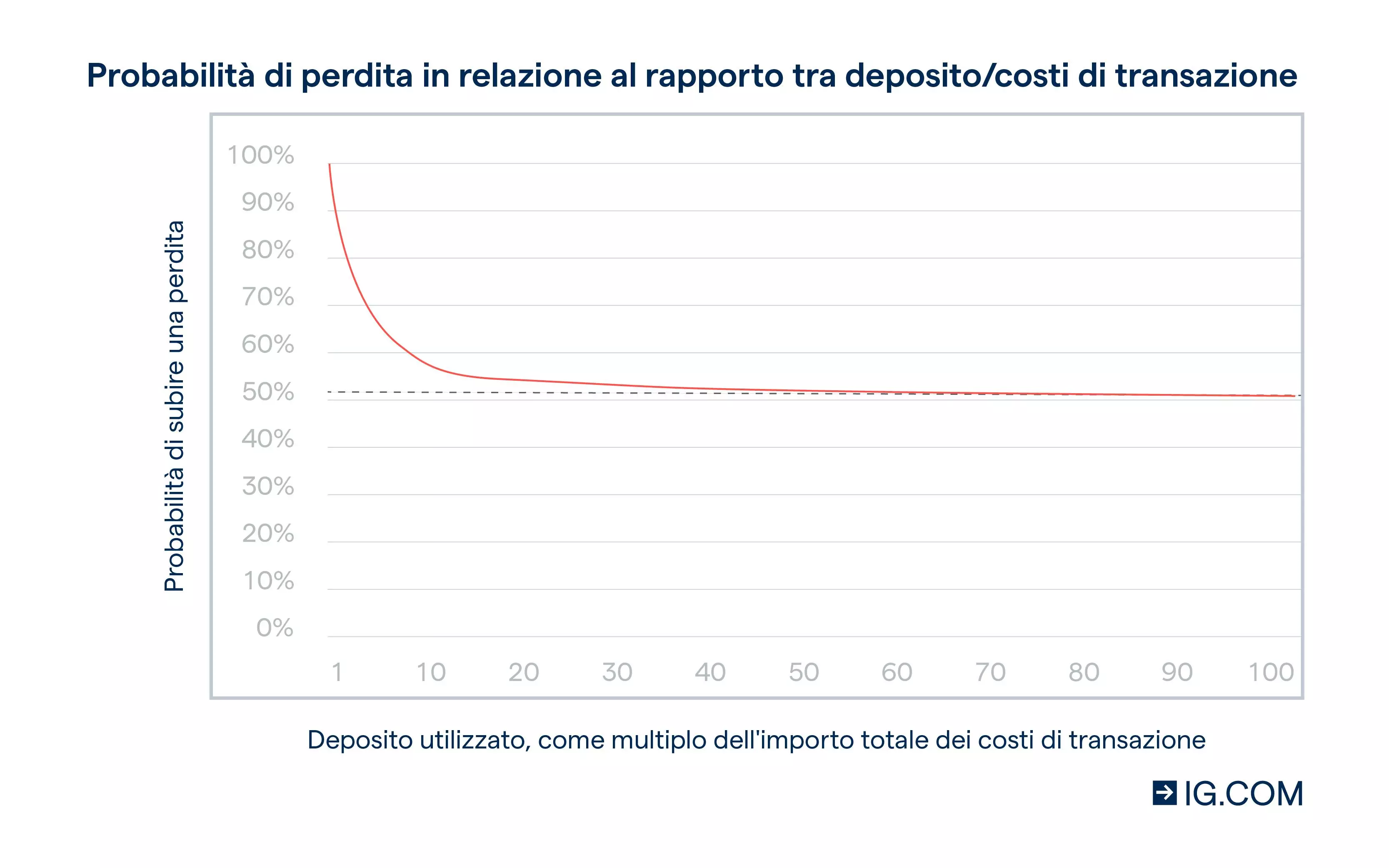 Leva finanziaria e trading